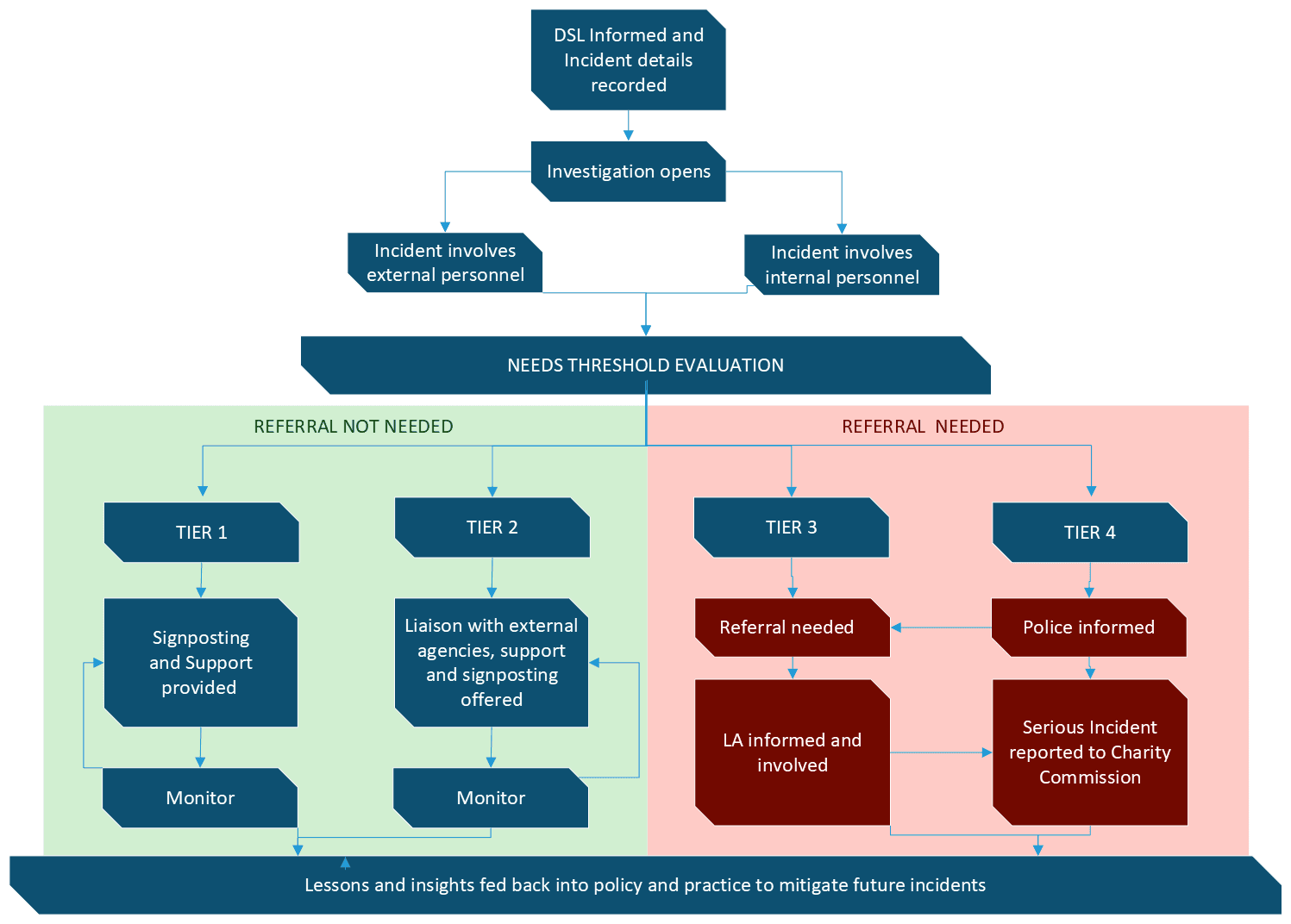 Figure 2 – Incident Reporting Process Flow Chart